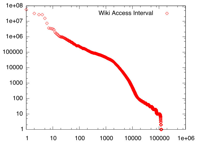 wikiaccessinterval.png